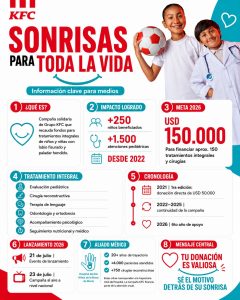 GRUPO KFC BUSCARÁ FINANCIAR 150 TRATAMIENTOS PARA NIÑOS CON LABIO FISURADO 1